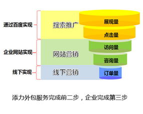 B2B企業(yè)網(wǎng)絡(luò)營銷外包服務(wù) 外包范圍、適用企業(yè)與業(yè)績考評指南