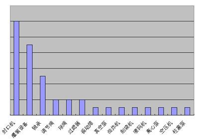 07年7月食品行業(yè)熱門產品銷售狀況及原因分析